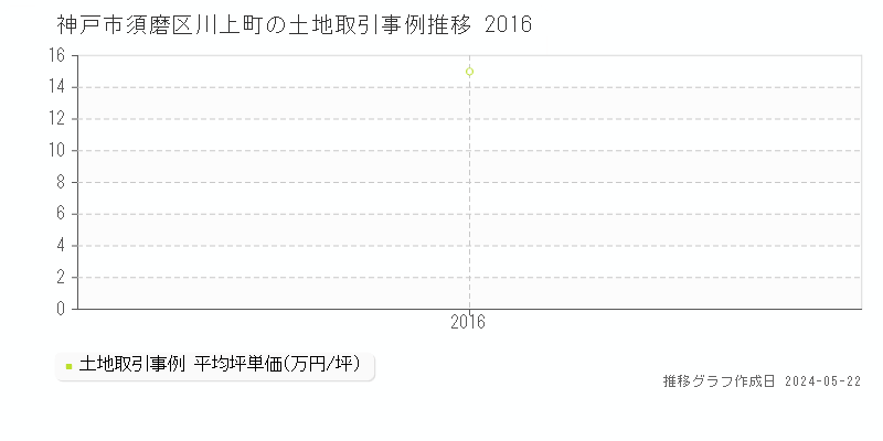神戸市須磨区川上町の土地価格推移グラフ 