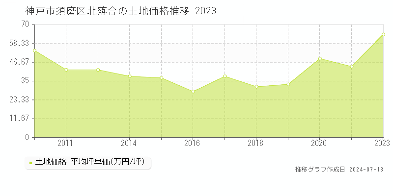 神戸市須磨区北落合の土地価格推移グラフ 