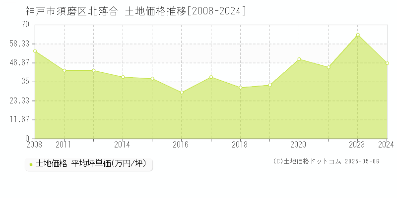北落合(神戸市須磨区)の土地価格推移グラフ(坪単価)[2008-2024年]