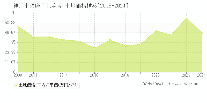 神戸市須磨区北落合の土地価格推移グラフ 