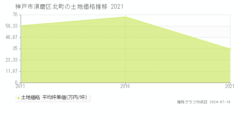 神戸市須磨区北町の土地価格推移グラフ 