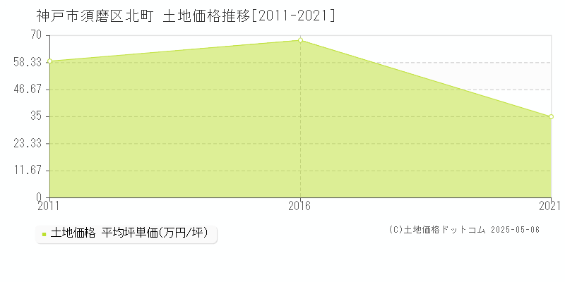 北町(神戸市須磨区)の土地価格推移グラフ(坪単価)[2011-2021年]