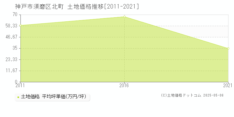 神戸市須磨区北町の土地価格推移グラフ 