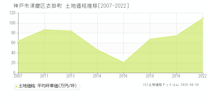 衣掛町(神戸市須磨区)の土地価格推移グラフ(坪単価)[2007-2022年]