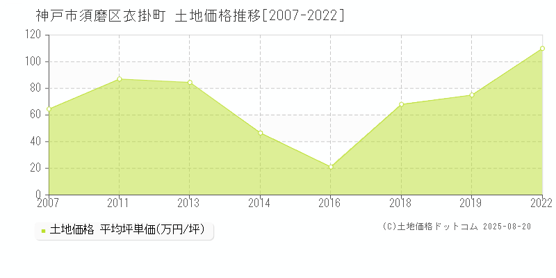 神戸市須磨区衣掛町の土地価格推移グラフ 