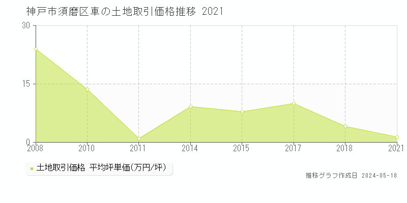 神戸市須磨区車の土地取引事例推移グラフ 