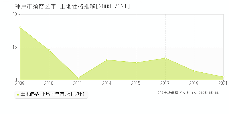 車(神戸市須磨区)の土地価格推移グラフ(坪単価)[2008-2021年]