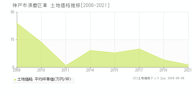 神戸市須磨区車の土地価格推移グラフ 