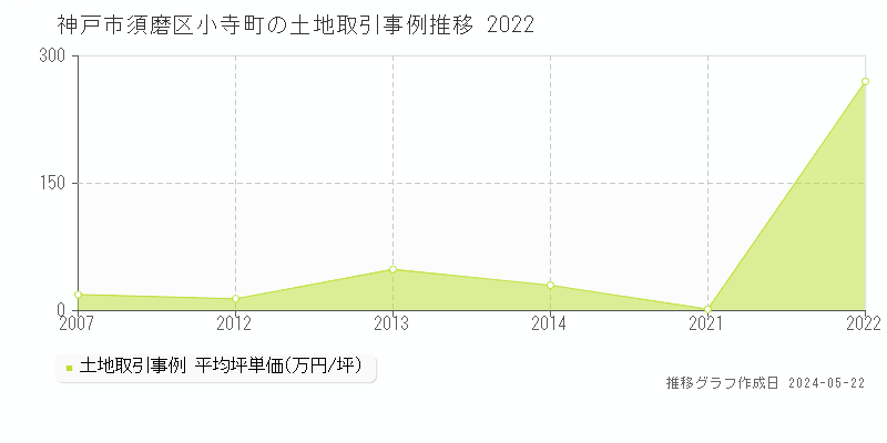 神戸市須磨区小寺町の土地価格推移グラフ 