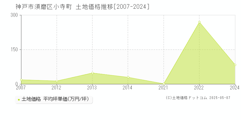小寺町(神戸市須磨区)の土地価格推移グラフ(坪単価)[2007-2024年]