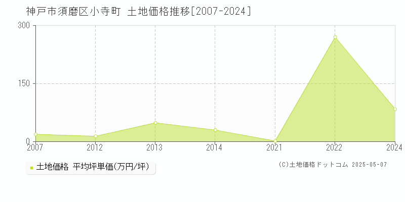 神戸市須磨区小寺町の土地価格推移グラフ 