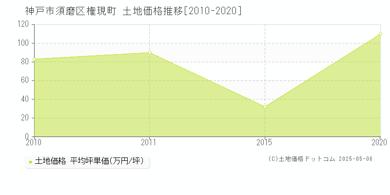 権現町(神戸市須磨区)の土地価格推移グラフ(坪単価)[2010-2020年]