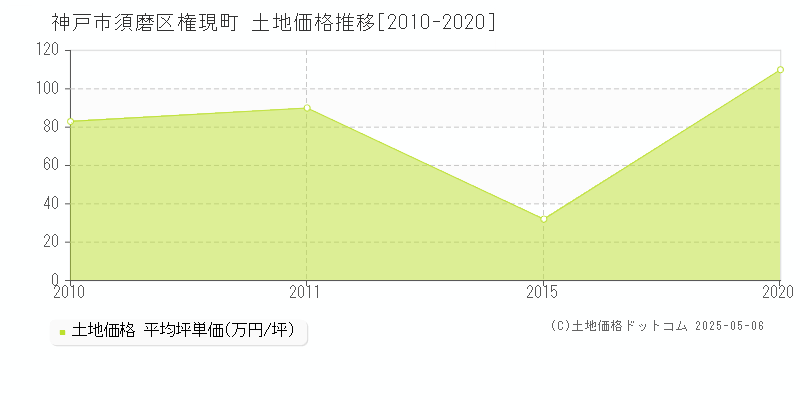 神戸市須磨区権現町の土地価格推移グラフ 