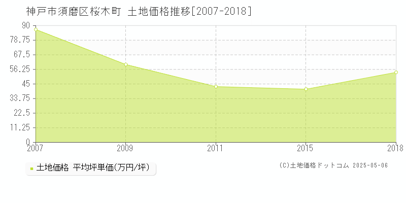 神戸市須磨区桜木町の土地価格推移グラフ 