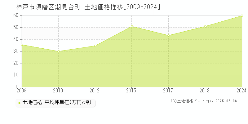 潮見台町(神戸市須磨区)の土地価格推移グラフ(坪単価)[2009-2024年]