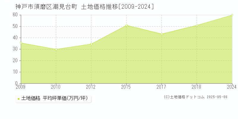 神戸市須磨区潮見台町の土地価格推移グラフ 