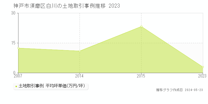 神戸市須磨区白川の土地価格推移グラフ 