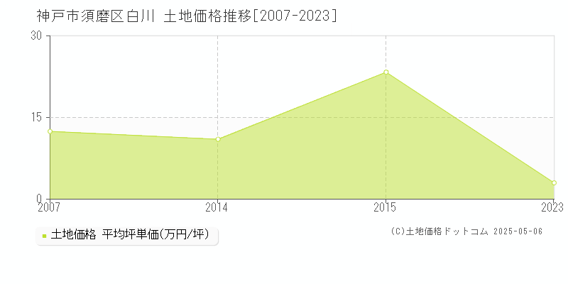 白川(神戸市須磨区)の土地価格推移グラフ(坪単価)[2007-2023年]