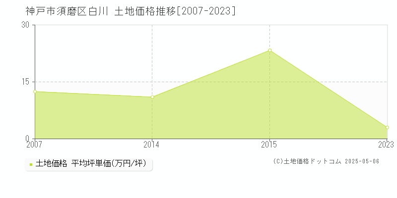 神戸市須磨区白川の土地価格推移グラフ 