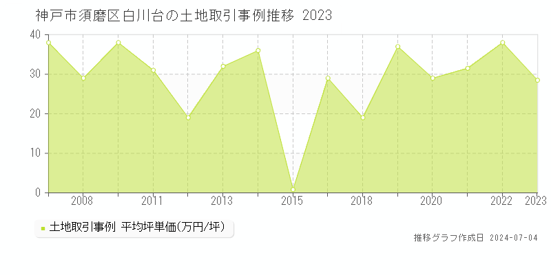 神戸市須磨区白川台の土地価格推移グラフ 