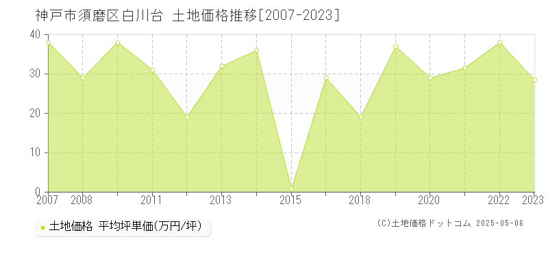 白川台(神戸市須磨区)の土地価格推移グラフ(坪単価)[2007-2023年]