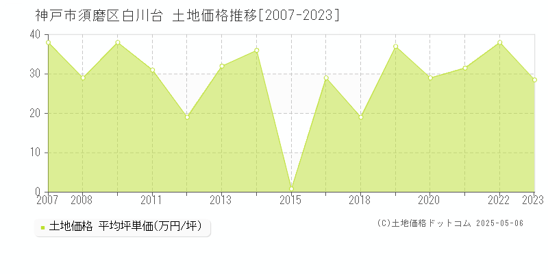 神戸市須磨区白川台の土地価格推移グラフ 