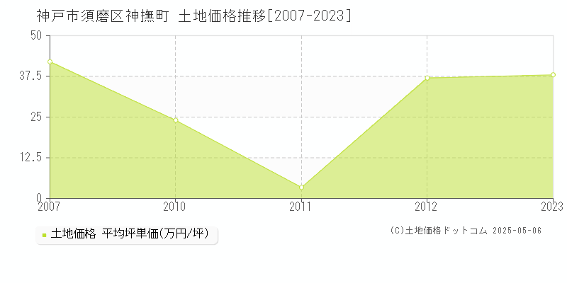 神撫町(神戸市須磨区)の土地価格推移グラフ(坪単価)[2007-2023年]