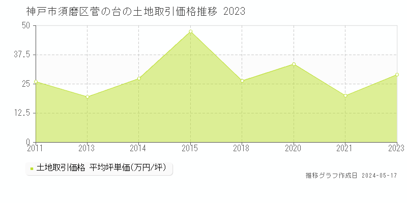 神戸市須磨区菅の台の土地価格推移グラフ 