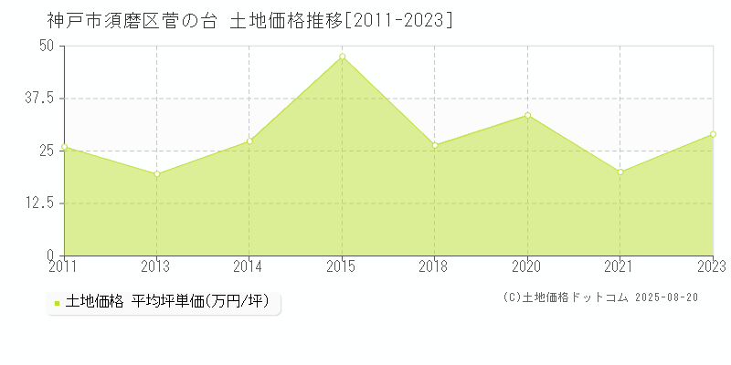 菅の台(神戸市須磨区)の土地価格推移グラフ(坪単価)[2011-2023年]