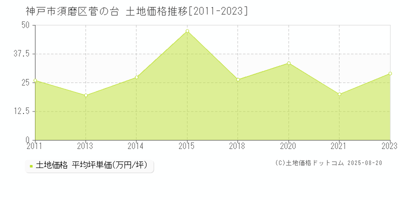 神戸市須磨区菅の台の土地価格推移グラフ 