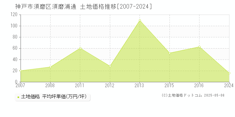 須磨浦通(神戸市須磨区)の土地価格推移グラフ(坪単価)[2007-2024年]