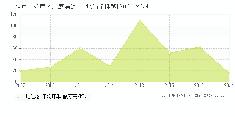 神戸市須磨区須磨浦通の土地価格推移グラフ 