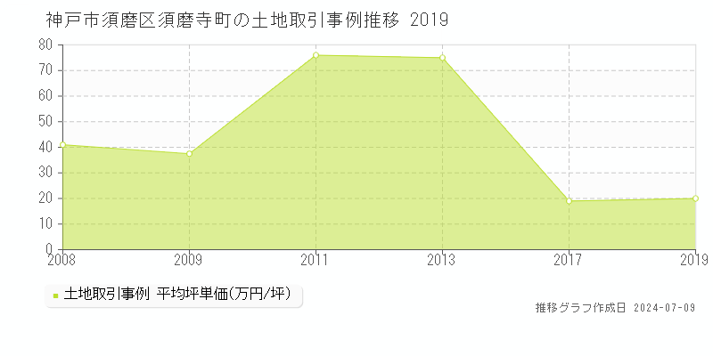 神戸市須磨区須磨寺町の土地価格推移グラフ 