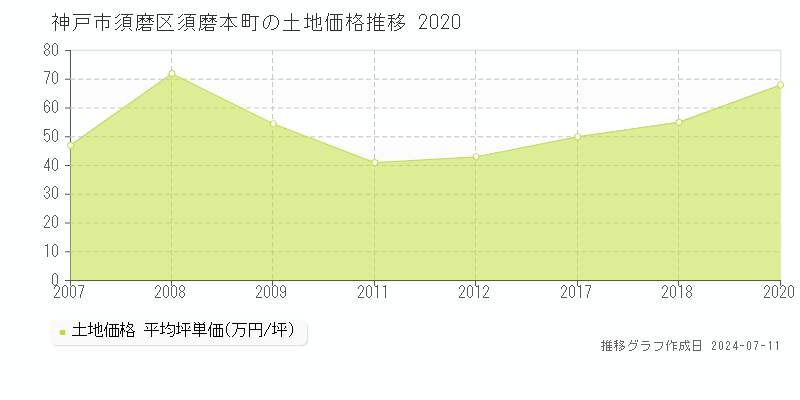 神戸市須磨区須磨本町の土地価格推移グラフ 