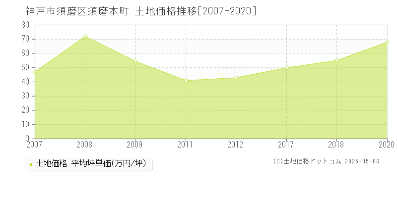 須磨本町(神戸市須磨区)の土地価格推移グラフ(坪単価)[2007-2020年]