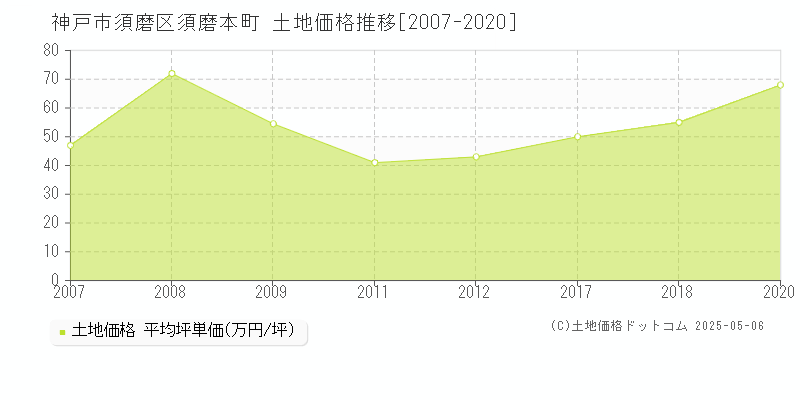 神戸市須磨区須磨本町の土地価格推移グラフ 