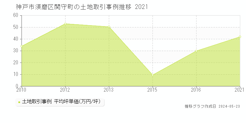 神戸市須磨区関守町の土地価格推移グラフ 