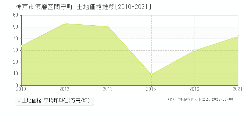 関守町(神戸市須磨区)の土地価格推移グラフ(坪単価)[2010-2021年]
