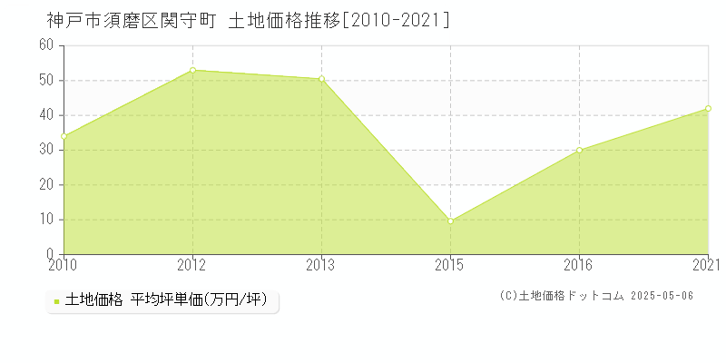 神戸市須磨区関守町の土地価格推移グラフ 