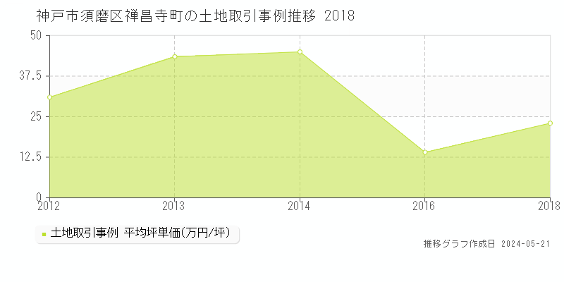 神戸市須磨区禅昌寺町の土地価格推移グラフ 