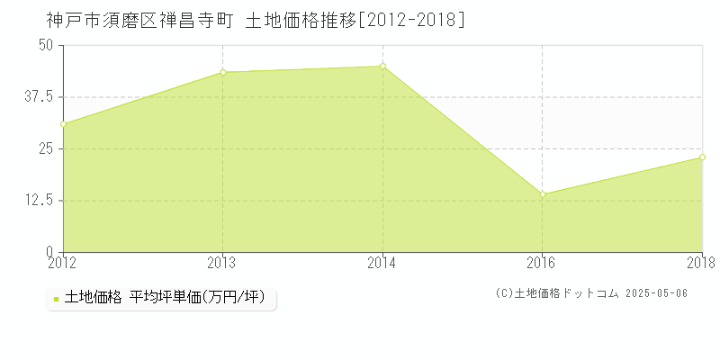 禅昌寺町(神戸市須磨区)の土地価格推移グラフ(坪単価)[2012-2018年]