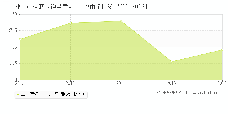 神戸市須磨区禅昌寺町の土地価格推移グラフ 