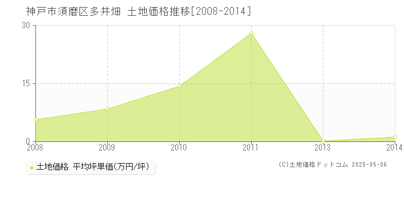多井畑(神戸市須磨区)の土地価格推移グラフ(坪単価)[2008-2014年]