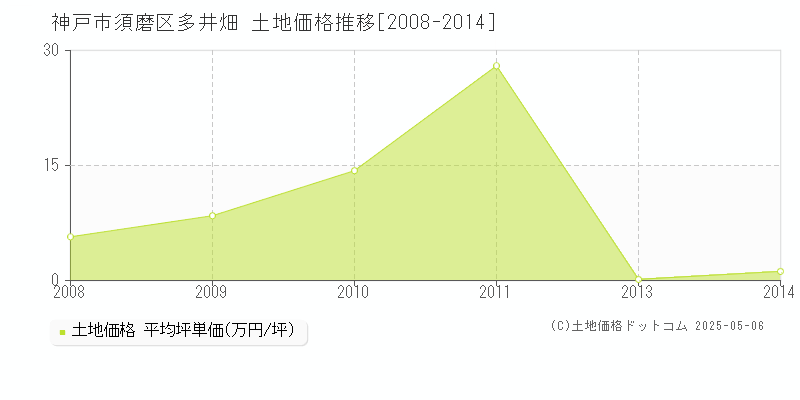 神戸市須磨区多井畑の土地価格推移グラフ 