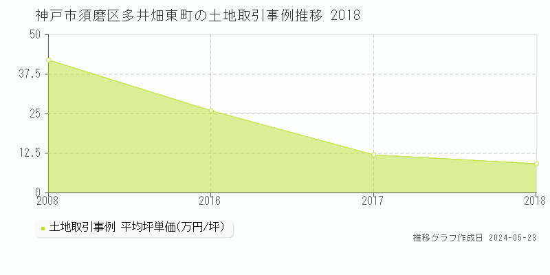 神戸市須磨区多井畑東町の土地価格推移グラフ 