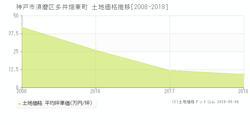多井畑東町(神戸市須磨区)の土地価格推移グラフ(坪単価)[2008-2018年]