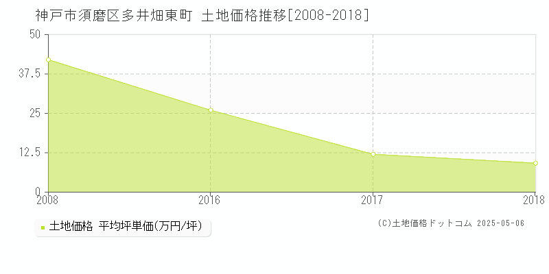 神戸市須磨区多井畑東町の土地価格推移グラフ 