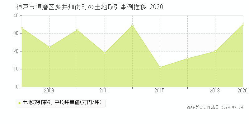 神戸市須磨区多井畑南町の土地価格推移グラフ 