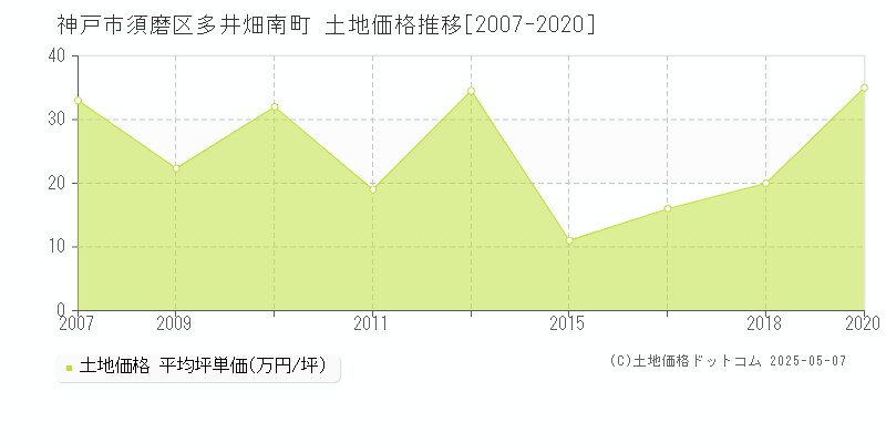 神戸市須磨区多井畑南町の土地価格推移グラフ 