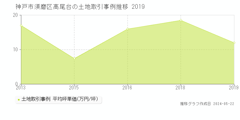 神戸市須磨区高尾台の土地価格推移グラフ 